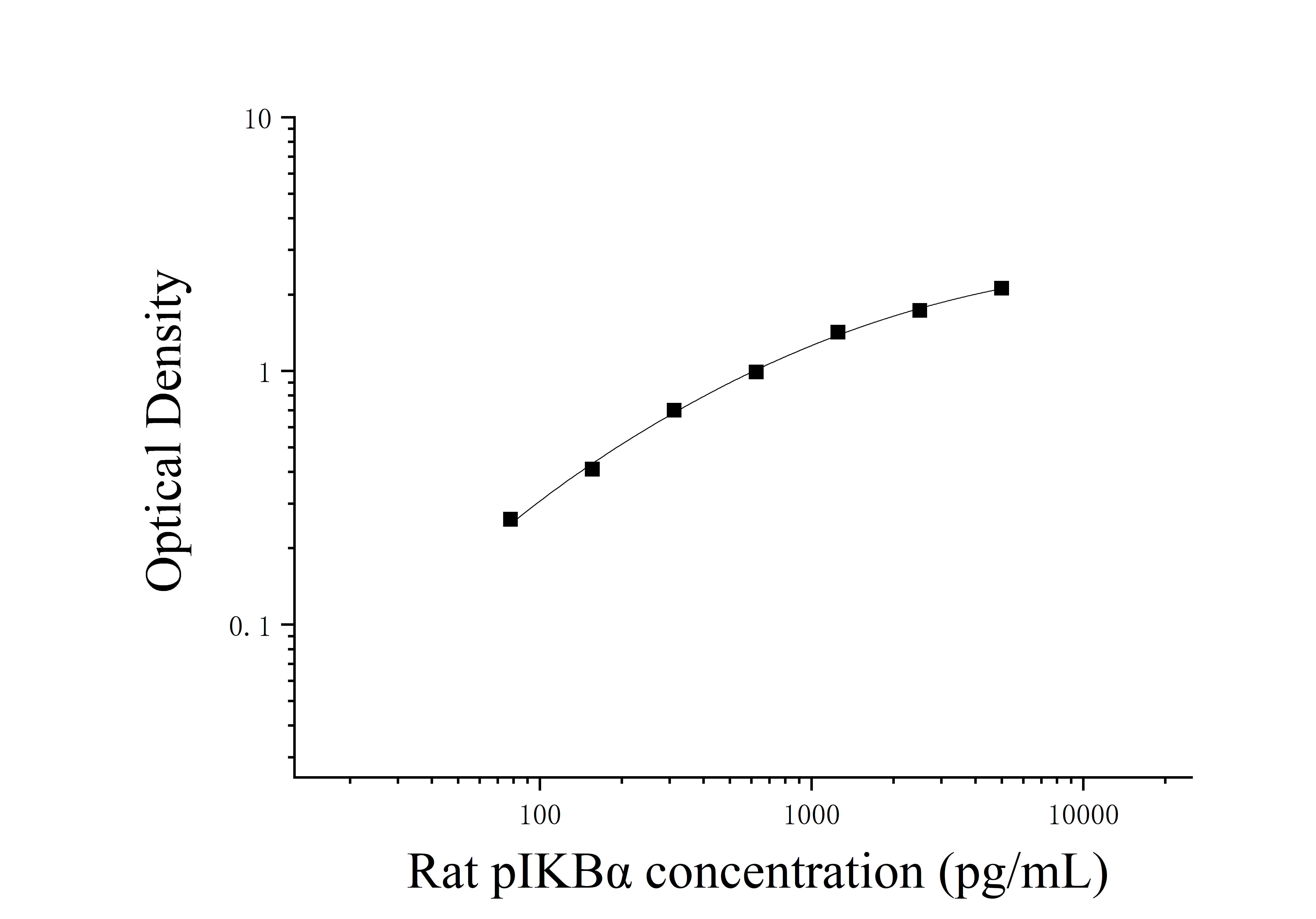 Rat Phospho-IkB Alpha (pIKBα) ELISA Kit Rat Phospho-IkB Alpha (pIKBα) ELISA Kit